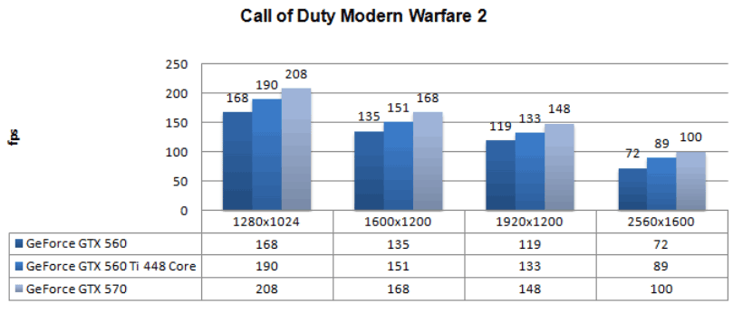 Производительность Gigabyte GeForce GTX 560 Ti 448 Cores WindForce Производительность Gigabyte GeForce GTX 560 Ti 448 Cores WindForce